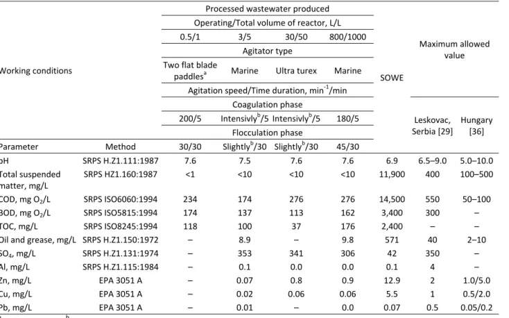 Table 2. Quality parameters of SOWE and processed wastewater 