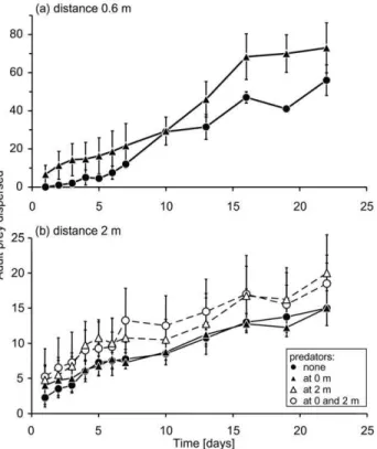 Figure 2. The average ( 6 s.e.m.) numbers of adult whiteflies that dispersed from a release plant to 4 neighbouring plants through time