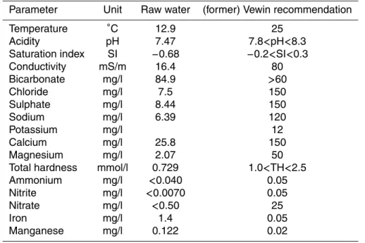 Table 1. Average raw water composition at treatment plant Harderbroek and (former) Vewin recommendation of maximum values in clear water.
