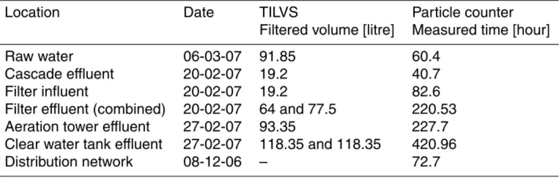 Table 2. Measurement scheme TILVS and particle counter through treatment plant.