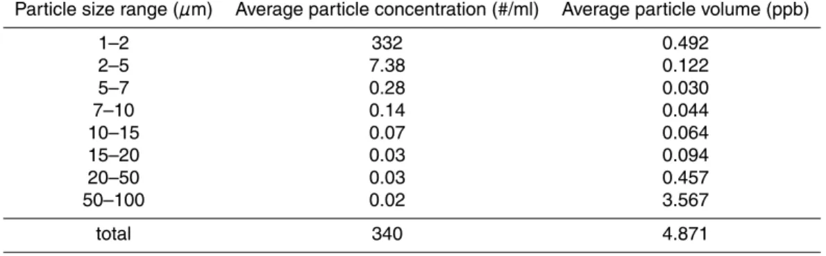 Table 4. Particle volume concentration in filter e ffl uent during stable operation.
