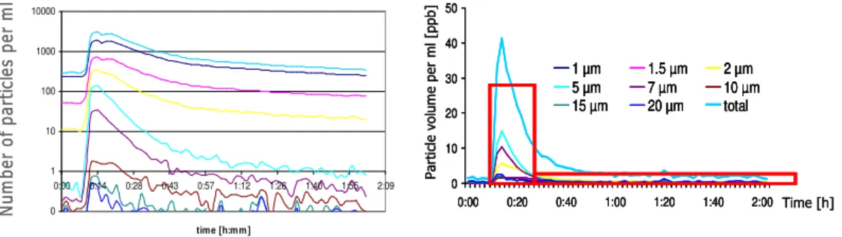 Fig. 1. Results from the particle counter in filter e ffl uent after a switch of a filter: (a) number of particles and (b) particle volume concentration.