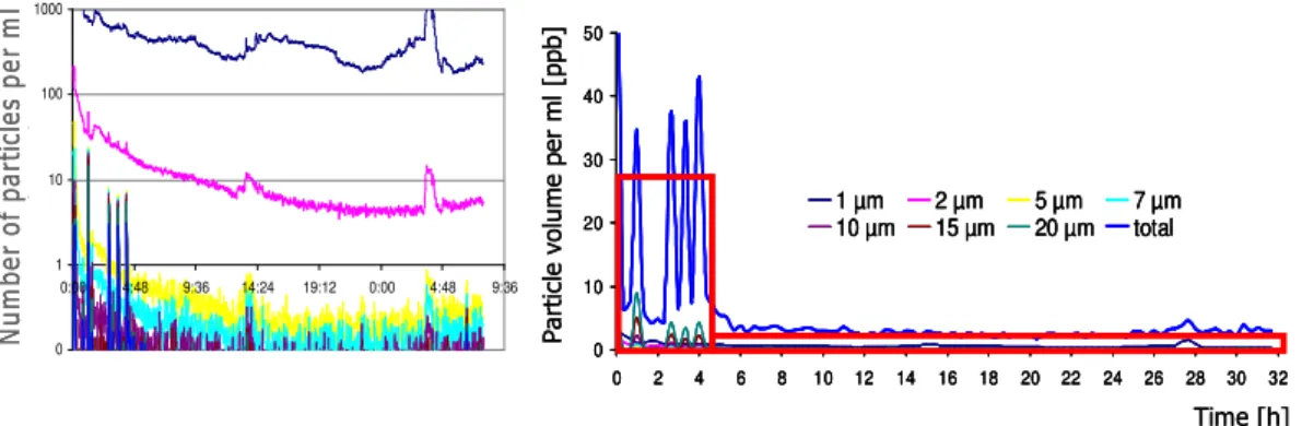 Fig. 2. Results from the particle counter in filter e ffl uent after a backwash event: (a) number of particles and (b) particle volume concentration.