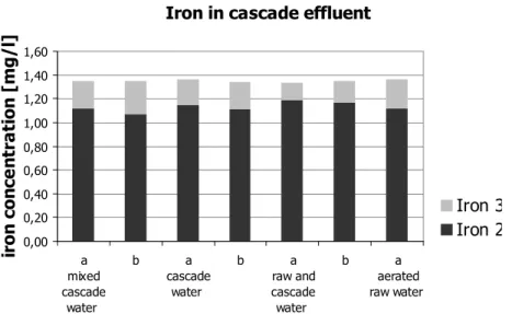 Fig. 4. Iron(II) and iron (III) in aerated cascade e ffl uent water measured during column experi- experi-ments.