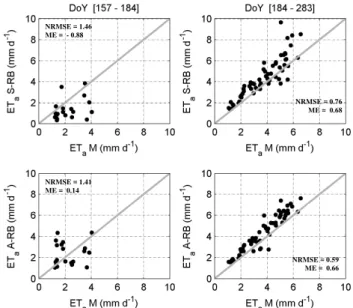 Figure 5 shows the measured evapotranspiration values vs. the simulated values obtained with the two models  imple-mented with the RB parameter set when the two periods are considered
