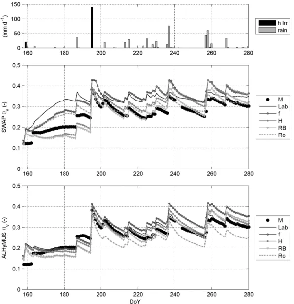 Fig. 6. Water inputs and average soil water content in the root zone simulated by SWAP and ALHyMUS and measured by soil moisture sensors; for parameter sets codes see Table 4.