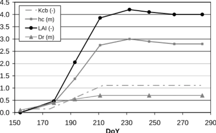 Fig. 1. Daily patterns of the following crop parameters: leaf area index LAI (m 2 m −2 ), root depth D r (m), crop height h c (m) and basal crop coefficient K cb (–).