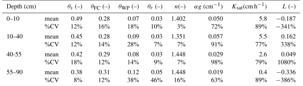 Table 5. Statistics for the soil hydraulic parameters determined using the five methods.