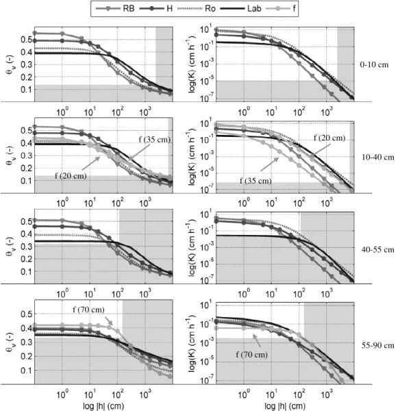Fig. 3. Retention and hydraulic conductivity curves determined by using the five methods (for codes see Table 4) at the soil depths: 0–10 cm, 10–40 cm, 40–55 cm, 55–90 cm