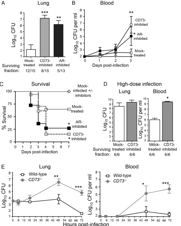 Fig 3. Inhibition of EAD production or signaling enhances susceptibility of mice to S