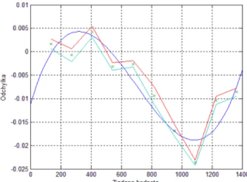 Figure 9 - Comparison of multi-nominal 3 a 4  degree, value are in mm 