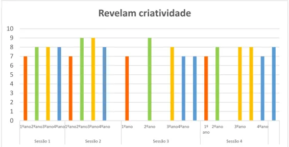 Gráfico 4 - Criatividade