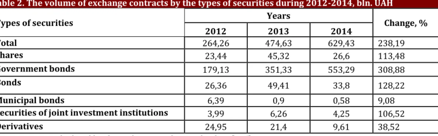 Table 2. The volume of exchange contracts by the types of securities during 2012-2014, bln