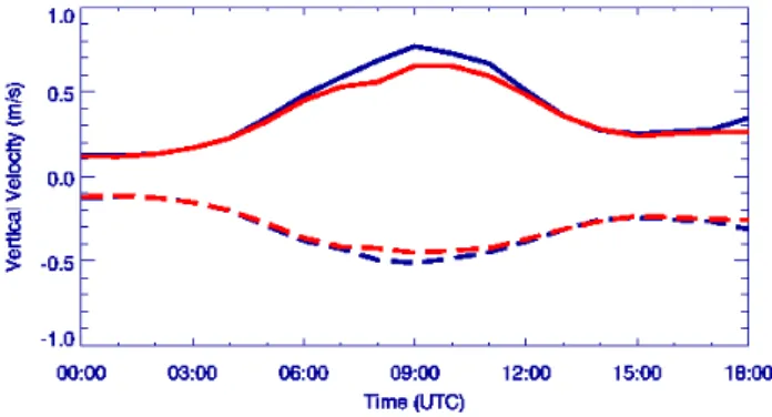 Figure 13e shows that the region with ice crystals extends vertically to a higher altitude, indicating an elevated cloud top height