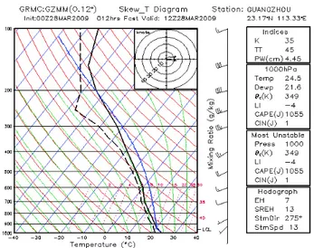 Fig. 4. Atmospheric sounding in Guangzhou (113.33 ◦ E, 23.17 ◦ N) at 00:00 UTC on 28 March 2009