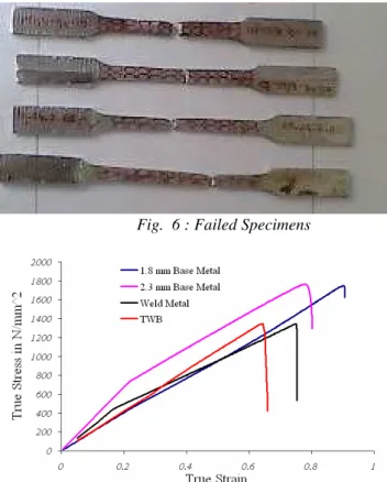 Fig.  6 : Failed Specimens  