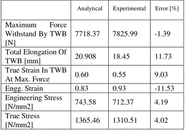 Table  VI  :  Comparison  Between  Analytical  Model  Result  And  Experimental  Results  For  Thickness  Combination Of 1.8 mm And 2.7 mm