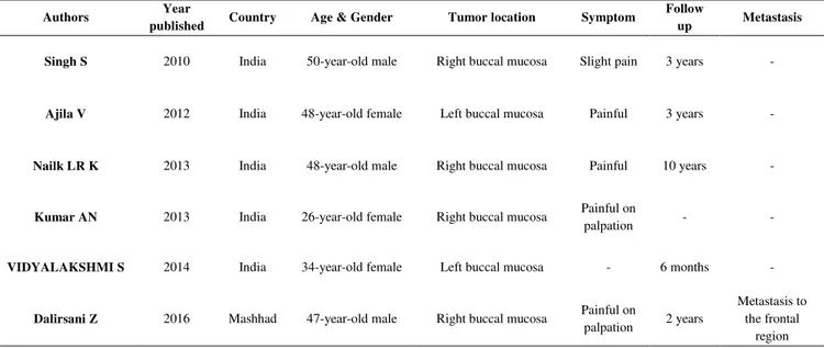 Table 1. Cases of Adenoid cystic carcinoma occurred on the buccal mucosa