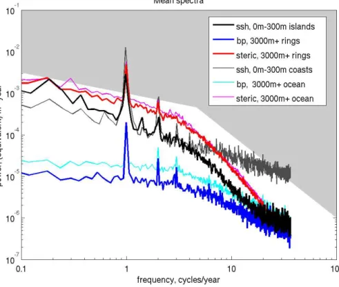 Fig. 1. Mean spectra of shallow-water sea-surface height (h) (black/grey), and deep-water steric (φ) (red) or bottom pressure (p) (blue) contributions to sea-surface height