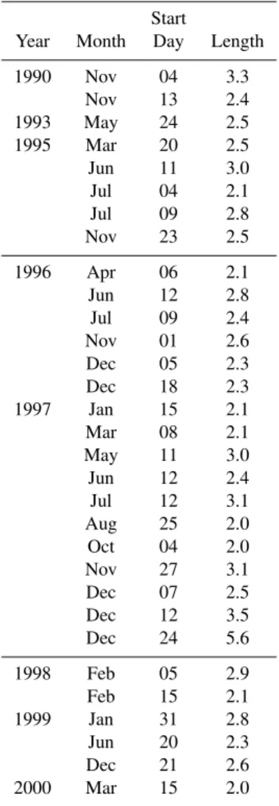 Table 2. The set of 31 periods that were “quiet” for at least two days during the study 1990–2000