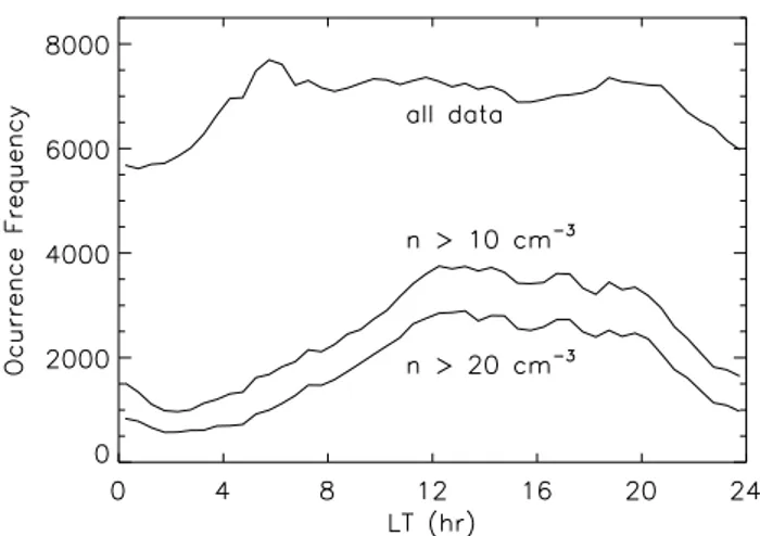 Fig. 2. Occurrence frequency (per half hour bin) of density mea- mea-surements as a function of local time