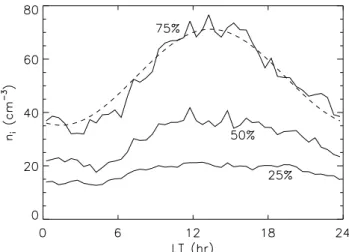 Fig. 3. Occurrence frequency of density measurements summed over local time as a function of density