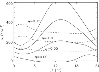 Fig. 6. Comparison between observations and model. The solid line is the 75th percentile level, the dotted line is the MSKPM prediction with η = 0.05 reduced by a factor of 2.9, and the dashed line is with η = 0.10 reduced by a factor of 5.5.