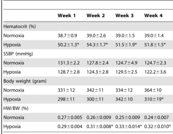Table 2. Parameters describing the pulmonary and systemic impact of hypoxia.