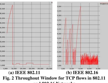 Figure 4 shows the graph for packet losses experienced by  the TCP packets when VoIP flows and TCP flows exist  simultaneously on a wireless link