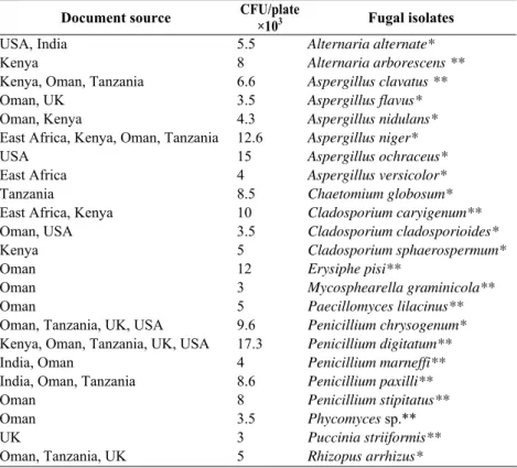 Table 1.Incidence of fungi isolated from Omani books and archives collected from  different countries