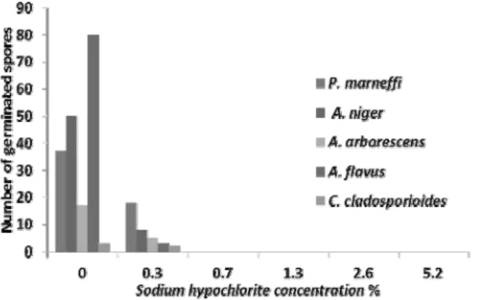 Figure 2. The inhibitory effect of different concentrations sodium  hypochlorite using three replicates on P