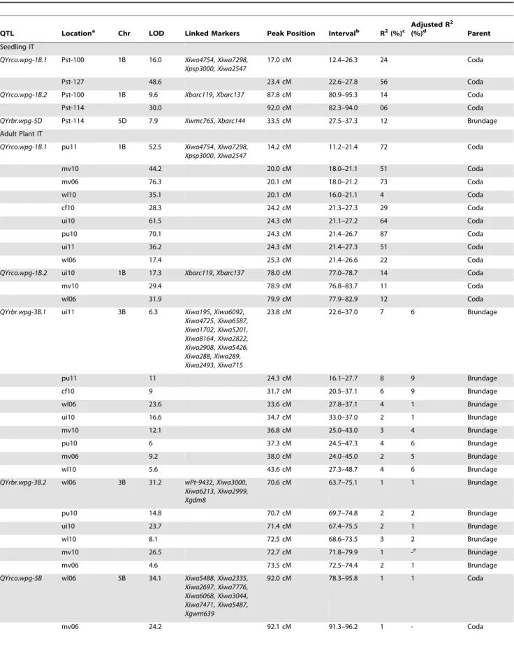 Table 1. Significant quantitative trait loci for stripe rust resistance identified by composite interval mapping in the Coda by Brundage recombinant inbred line mapping population.