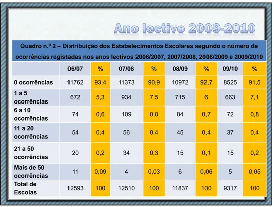 Gráfico n.º 1 – Distribuição Mensal do número de ocorrências nos anos lectivos 2006/2007,  2007/2008, 2008/2009 e 2009/2010