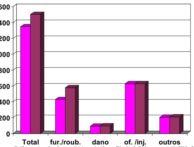 Gráfico comparativo das ocorrências registadas no Distrito de Lisboa nos anos de 2010 e 2011 
