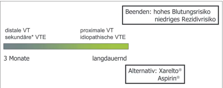 Abbildung 2: Dauer und Optionen der Antikoagulation nach venöser Thromboembolie (VTE)