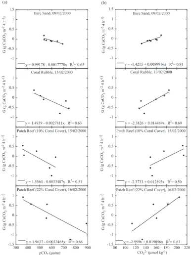 Fig. 3. Rates of calcification/dissolution (G) vs. pCO 2 (a) and CO 2− 3 concentrations (b) for all substrate types measured in 2000