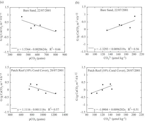 Fig. 4. Rates of calcification/dissolution (G) vs. pCO 2 (a) and CO 2− 3 concentrations (b) for all substrate types measured in 2001