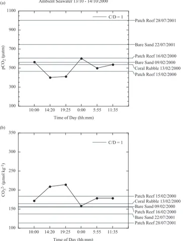 Fig. 5. Ambient seawater measurements of pCO 2 and CO 2− 3 concentrations from 13–14 Oc- Oc-tober 2000