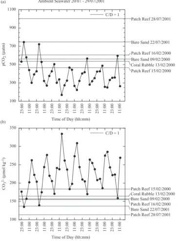 Fig. 6. Ambient seawater measurements of pCO 2 and CO 2− 3 concentrations from 20–29 July 2001