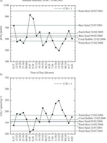 Fig. 7. Ambient seawater measurements of pCO 2 and CO 2− 3 concentrations from 16–19 June 2003