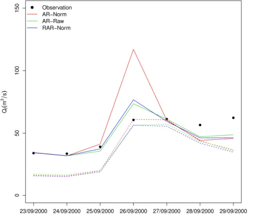 Figure 2. An example of over-correction caused by the AR-Norm model in the Mitta Mitta catch- catch-ment