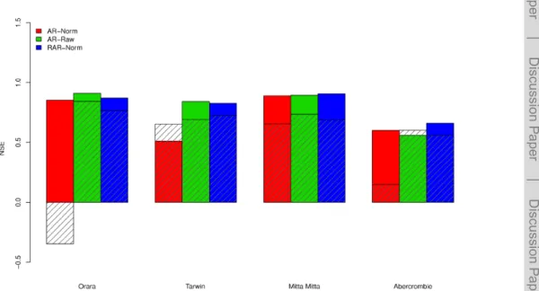 Figure 7. NSE of streamflows predicted with the AR-Norm, AR-Raw and RAR-Norm models (colours)