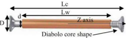 Figure 1. Diagram of an induction sensor with a diabolo core shape.