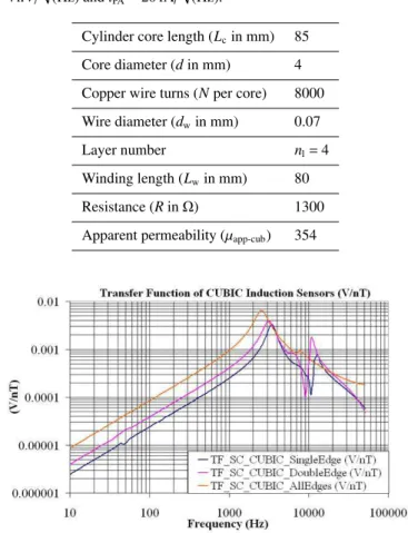 Table 1. Design parameters of the cubic induction sensor pro- pro-totype for a NEMI goal: 0.7 pT/ √