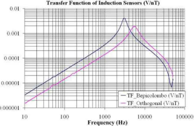 Figure 6. Transfer function of the orthogonal induction sensor (pink curve) versus that of the BepiColombo sensor (blue curve).