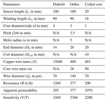 Table 2. Design parameters for diabolo, orthogonal and coiled-core induction sensors for an equal NEMI goal: 2 pT/ √