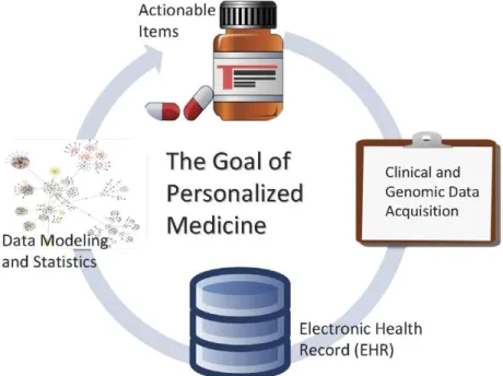 Figure 1. The goal of personalized medicine requires cross-fertilization between the disciplines of bioinformatics and medical informatics.