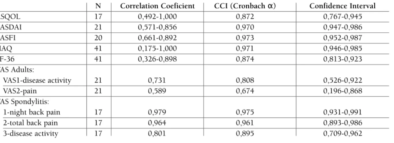 TaBLE I. PaPER VERSION VERSUS SCREEN TOUCH COmPUTER qUESTIONNaIRES: INTERNaL CONSISTENCY aND REPRODUCIBILITY