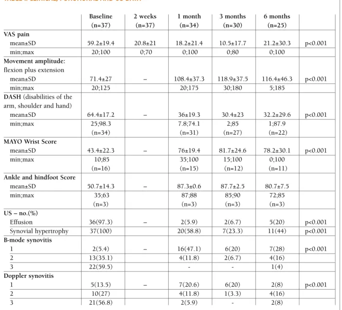 TaBLE I. CLINICaL, FUNCTIONaL aND US DaTa