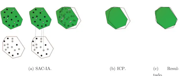 Figura 2.2: Ilustração de segmentação e alinhamento baseado no cálculo de descritores e ICP.
